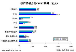 2006年中國電信運營商資本開支預(yù)測為2053億