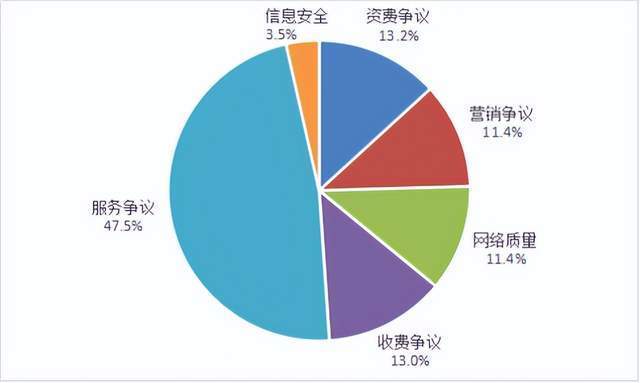 工信部 今年第二季度,基礎(chǔ)電信企業(yè)中,中國移動被用戶申訴最多